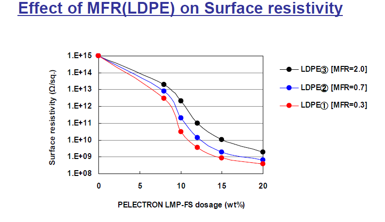 SANAM Corporation PELECTRON LMP-FS Effect of MFR(LDPE) on Surface Resistivity