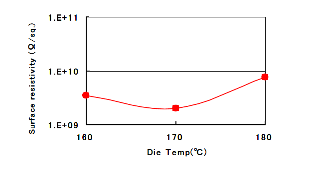SANAM Corporation PELECTRON LMP-FS Effect of Die Temp on Surface Resistivity (blown film ）