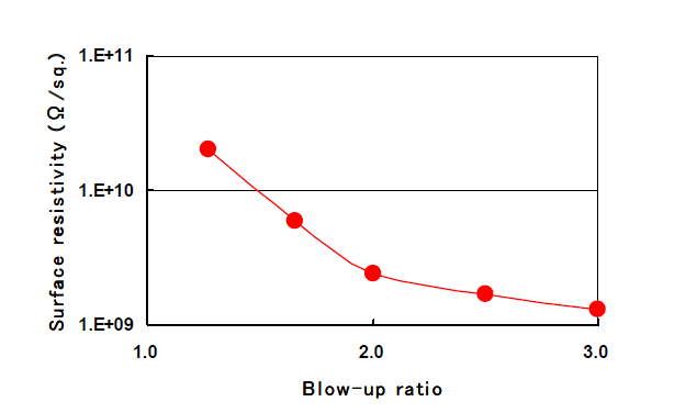 SANAM Corporation PELECTRON LMP-FS Effect of Blow rate on Surface Resistivity (Blown film)