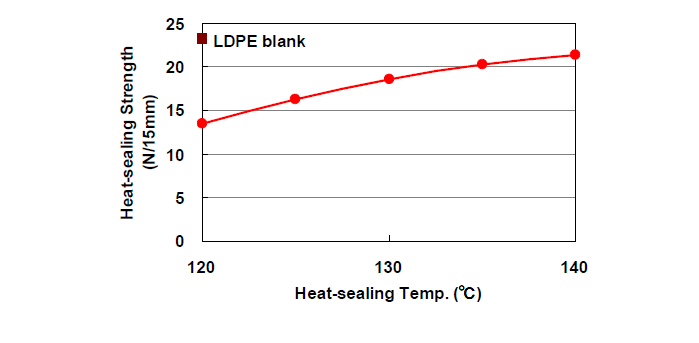 SANAM Corporation PELECTRON LMP-FS Temperature dependence on heat-sealing Strength