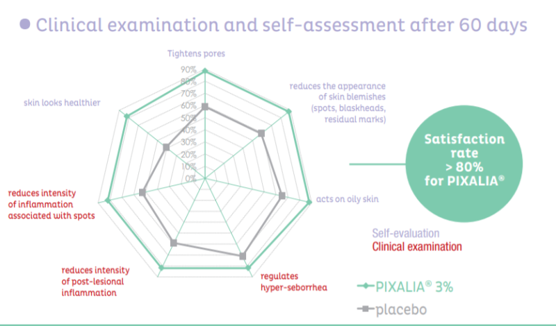 Laboratoires Expanscience Pixalia Clinical study - 2