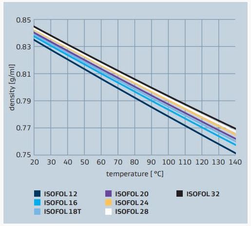 Sasol ISOFOL 12 ISOFOL alcohol density vs temperature