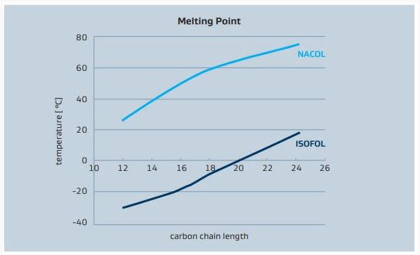 Sasol ISOFOL 12 Melting points of ISOFOL alcohols  in comparison with linear NACOL alcohols