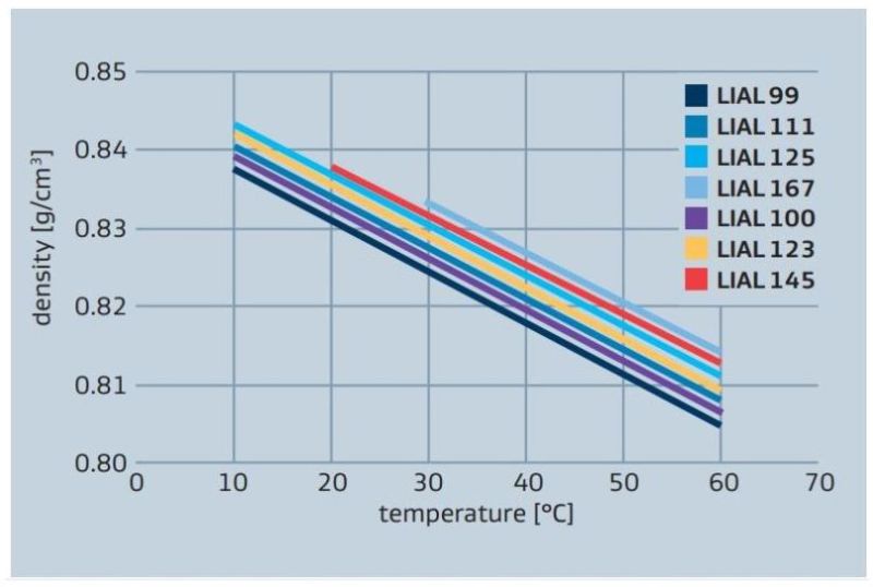 Sasol LIAL 111  LIAL alcohols density vs temperature. 