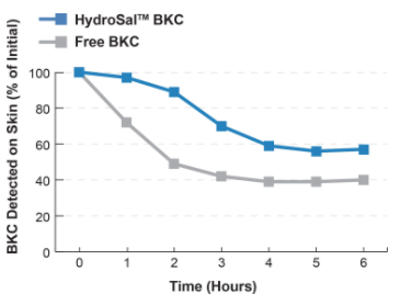 Salvona Encapsulation Technologies HydroSal BKC Efficacy Tests - 1