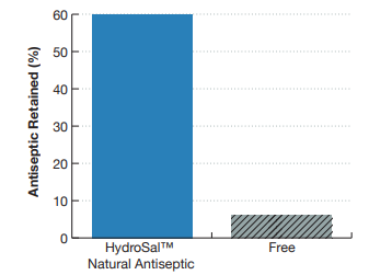Salvona Encapsulation Technologies HydroSal Natural Antiseptics Efficacy Tests - 2