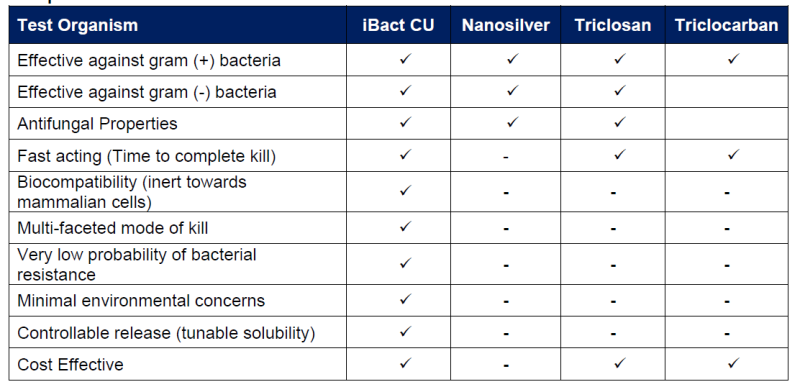 Bioalkemia iBACT CU Product Efficacy Studies - 2
