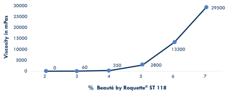 Roquette Beauté by Roquette ST 118 Starch Technical Information - 1