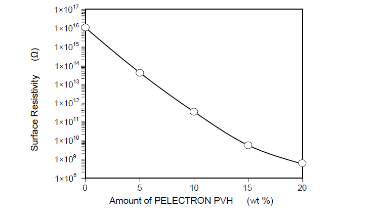 SANAM Corporation PELECTRON PVH Performance Tests - 1