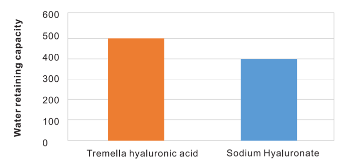 RebTech Tremella hyaluronic acid (THA) Efficiency - 1