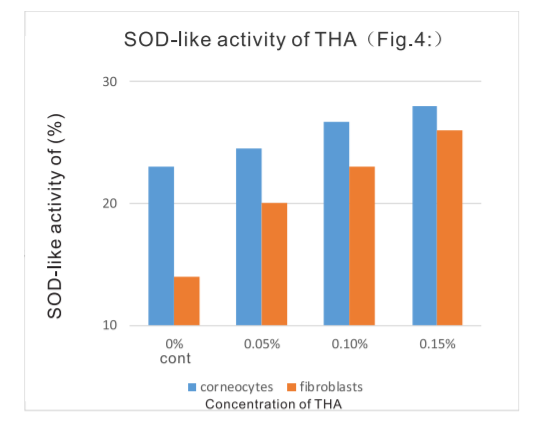 RebTech Tremella hyaluronic acid (THA) SOD-like activity of THA - 1