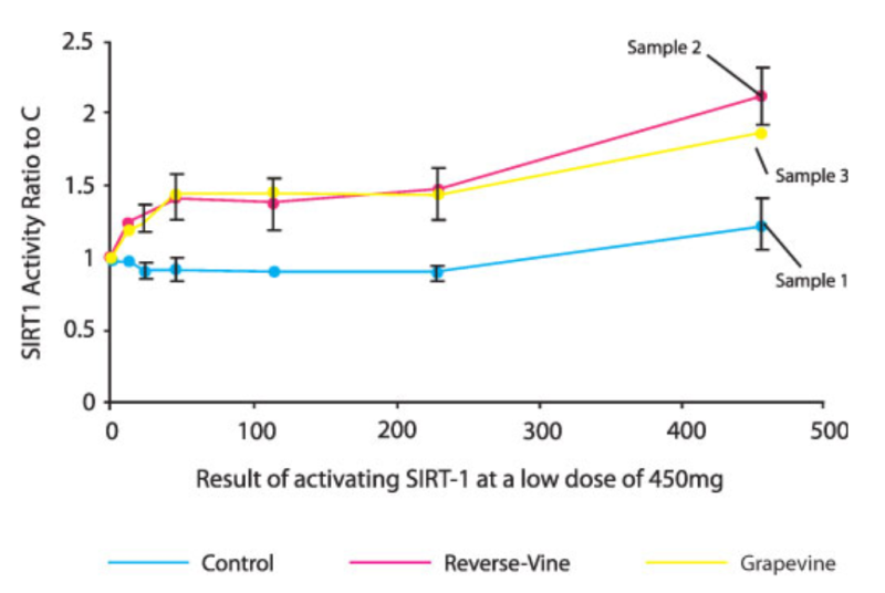 Certified Nutraceuticals Reverse-Vine Superior SIRT-1
