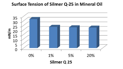 Siltech Silmer Q25 Surface Tension of Silmer Q25 in mineral Oil 