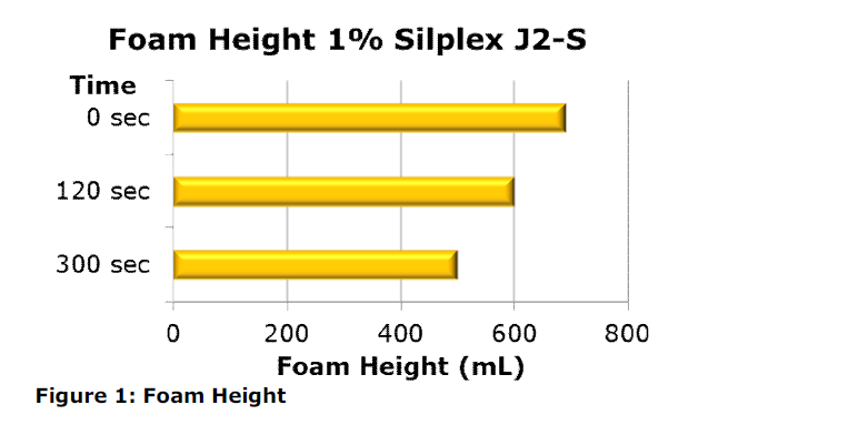 Siltech SilPlex J2-S-PG Efficacy Tests