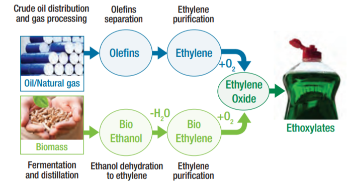 Croda ECO Croduret 40 Making Ethylene Oxide Sustainable