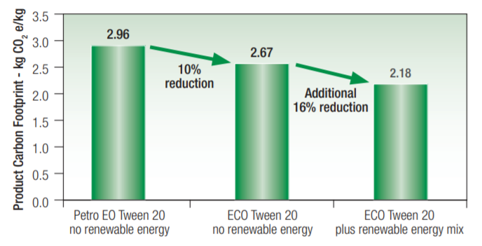 Croda ECO Croduret 40 Carbon Footprint of ECO Range
