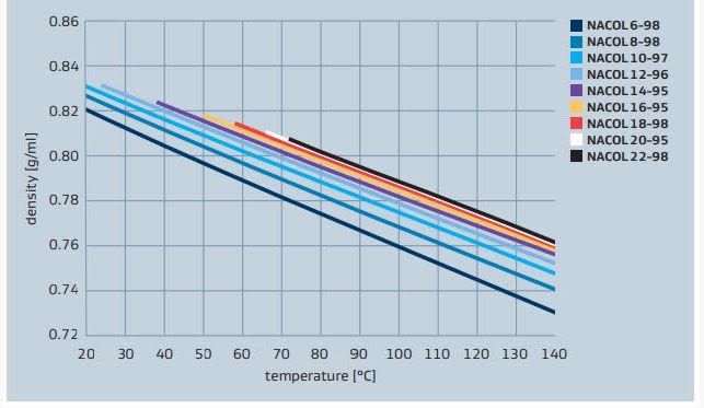 Sasol NACOL 22-98 NACOL alcohol density vs temperature