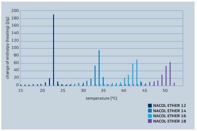 Sasol NACOL Ether 18  Melting profile & Latent heat - 2