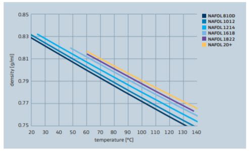 Sasol NAFOL 1012 NAFOL alcohol density vs temperature