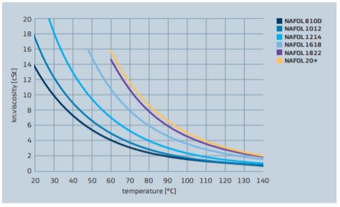 Sasol NAFOL 1012 NAFOL alcohol viscosity vs temperature
