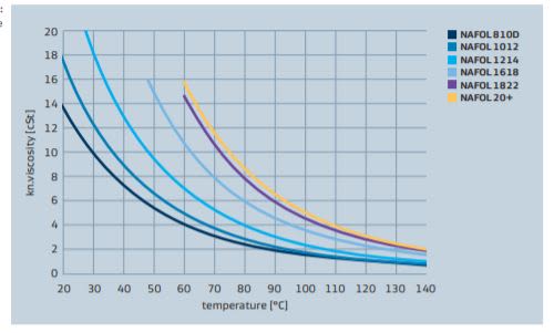 Sasol NAFOL 1218 NAFOL alcohol viscosity vs temperature