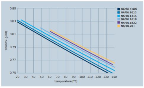 Sasol NAFOL 1218 NAFOL alcohol density vs temperature