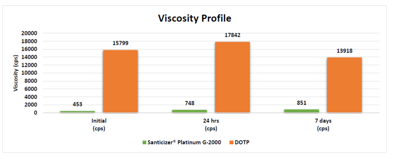 Valtris Specialty Chemicals Company Santicizer Platinum G-2000 Performance Characteristics - 2