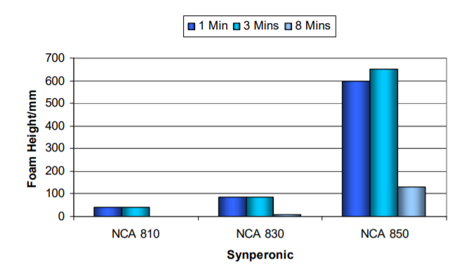 Croda Synperonic NCA 830 Performance Properties