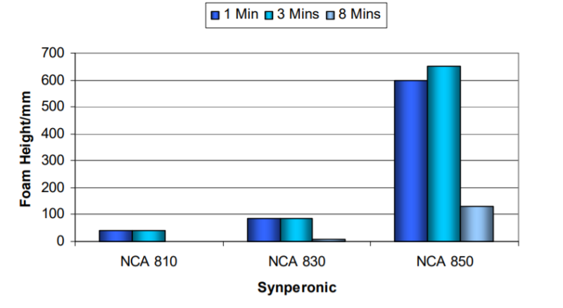 Croda Synperonic NCA 850 Performance Properties