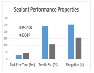 Valtris Specialty Chemicals Company Santicizer Platinum P-1400 Sealant Performance Properties