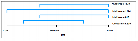 Croda Multitrope 1620 pH Comparison