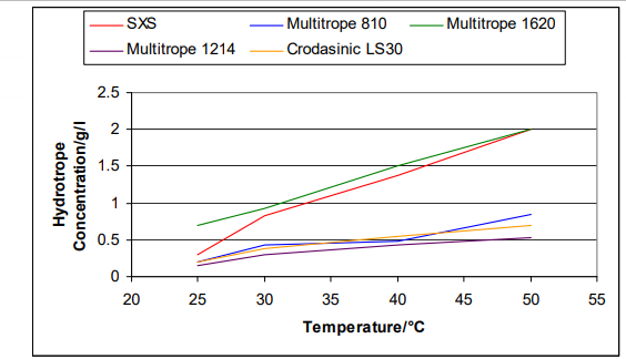 Croda Multitrope 1620 Hydrotrope Comparison