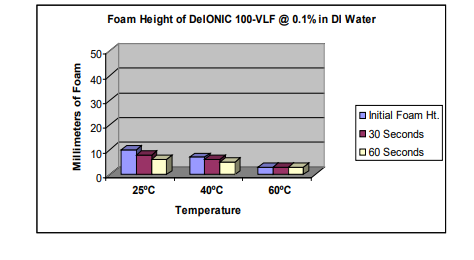 DeForest Enterprises DeIONIC 100-VLF Low Foam Nonionic Wetting Agent Product Efficacy Studies - 2