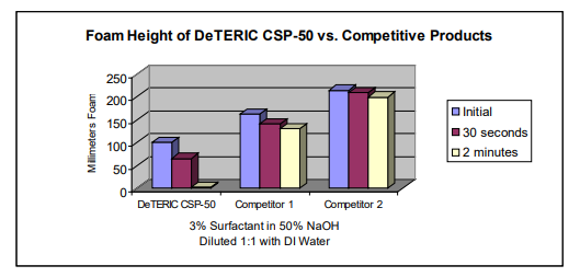 DeForest Enterprises DeTERIC CSP-50 Low Foam, Caustic Stable Surfactant Product Efficacy Studies - 1