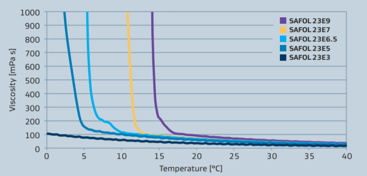 Sasol SAFOL 23E6.5 Ethoxylate Viscosity vs Temperature