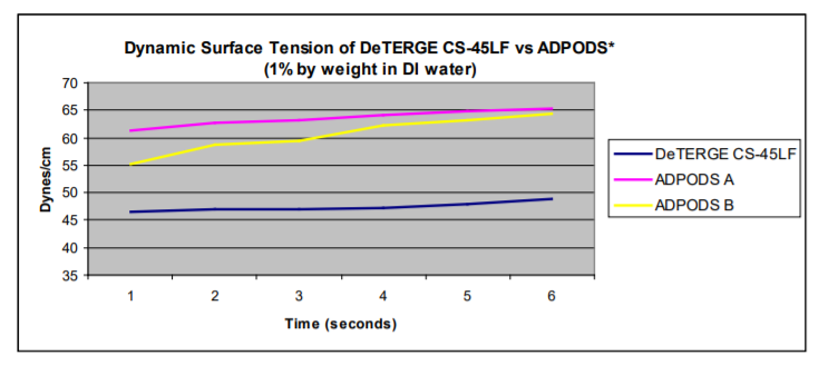 DeForest Enterprises DeTERGE CS-45LF Chlorine Stable Low Foam Surfactant Product Efficacy Studies - 1