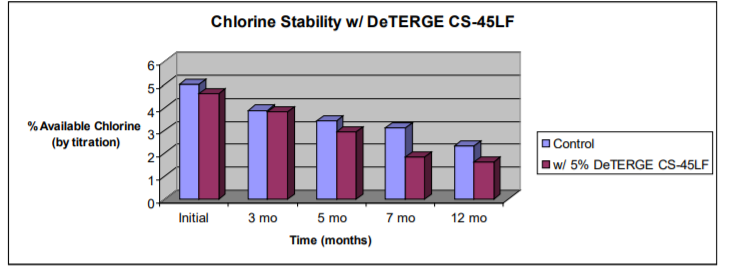 DeForest Enterprises DeTERGE CS-45LF Chlorine Stable Low Foam Surfactant Product Efficacy Studies - 2