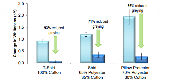 Overall change in whiteness (greying) of white t-shirts, shirts and pillow protectors after 10 washes, with and without Coltide Radiance
