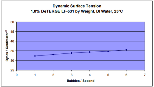 DeForest Enterprises DeTERGE LF-531 Low Foam Alkaline Stable Surfactant Product Efficacy Studies - 1