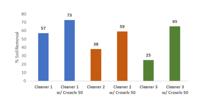 Croda Crosolv 50 Performance Data – Crude Oil Soil