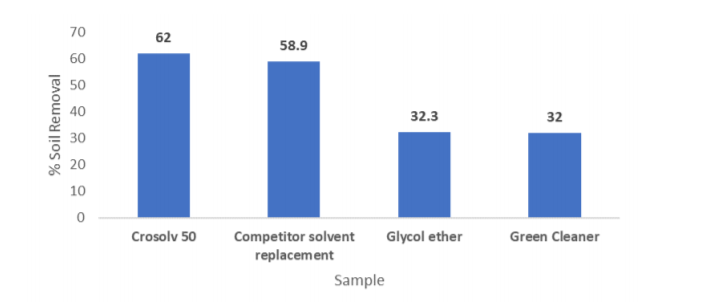 Croda Crosolv 50 Performance Data – Competitive Products