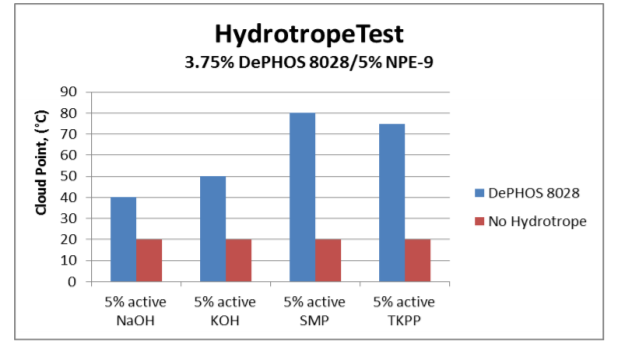 DeForest Enterprises DePHOS 8028 Phosphate Ester Product Efficacy Studies - 1