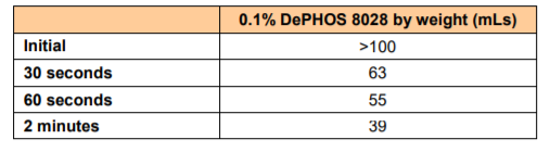 DeForest Enterprises DePHOS 8028 Phosphate Ester Product Efficacy Studies - 3