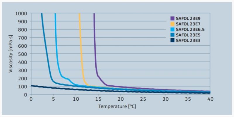 Sasol SAFOL 23E9 Ethoxylate Viscosity vs Temperature