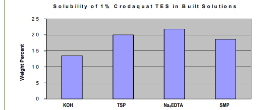 Croda Crodaquat TES Solubility