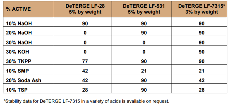DeForest Enterprises DeTERGE LF Series Low Foam Alkaline Stable Surfactants Product Efficacy Studies - 1