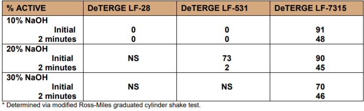 DeForest Enterprises DeTERGE LF Series Low Foam Alkaline Stable Surfactants Product Efficacy Studies - 4