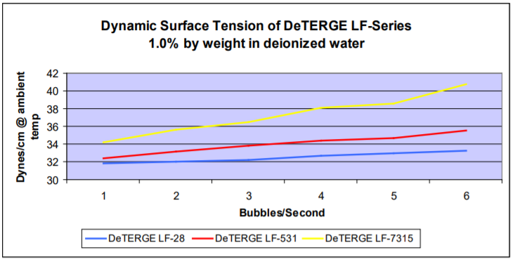DeForest Enterprises DeTERGE LF Series Low Foam Alkaline Stable Surfactants Product Efficacy Studies - 5