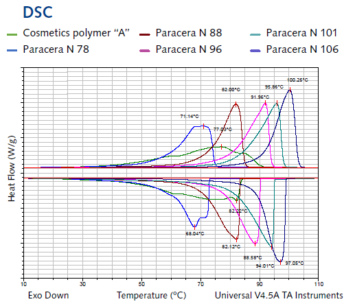 Paramelt Paracera N 78 DSC