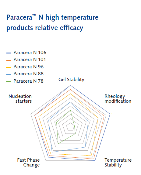 Paramelt Paracera N 78 Paracera N high temperature products relative efficacy